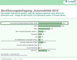 Umfrage: 13 Prozent würden sich gerne ein Elektroauto kaufen. Bildquelle: CreditPlus Bank AG