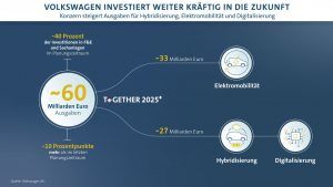 VW will 60 Milliarden in Hybrid-, Elektroautos und Digitalisierung investieren