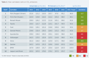 So sieht das CO2-Ranking der Autohersteller aus. Bildquelle: PA Consulting Group