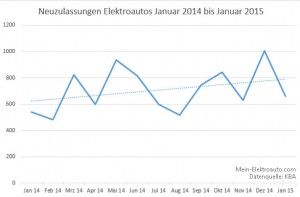 Neuzulassungen von Hybrid- Plug-In Hybrid- und Elektroautos im Januar 2015