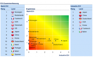 Ergebnisse des aktuellen Electric Vehicle Index (Juli 2015) von McKinsey. Bildquelle: McKinsey