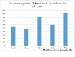 Neuzulassungen von Elektroautos und Hybridautos sind im Mai 2014 gestiegen