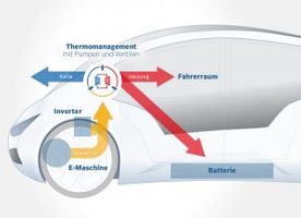 Intelligentes Klimamanagement von Bosch Mit dieser Technologie sind bis zu 25 Prozent mehr Reichweite im winterlichen Stadtbetrieb möglich, ohne dass die Batterie verändert wird. Das neue Klimamanagement verteilt Wärme und Kälte rein über das Kühlwasser. Das Prinzip der Wärmepumpe kennen die Verbraucher von ihrem Kühlschrank. Bildquelle: Bosch