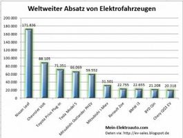 Dies sind die Top 10 der am meisten verkauften Elektrofahrzeuge.