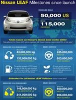 Das Elektroauto Nissan Leaf wurde weltweit 115.000 verkauft